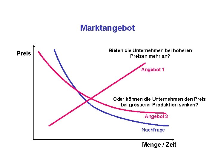 Marktangebot Preis Bieten die Unternehmen bei höheren Preisen mehr an? Angebot 1 Oder können