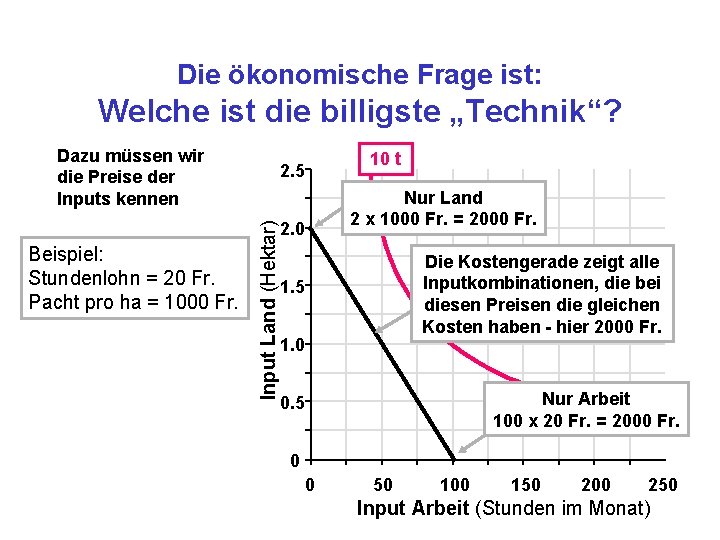 Die ökonomische Frage ist: Welche ist die billigste „Technik“? Dazu müssen wir die Preise