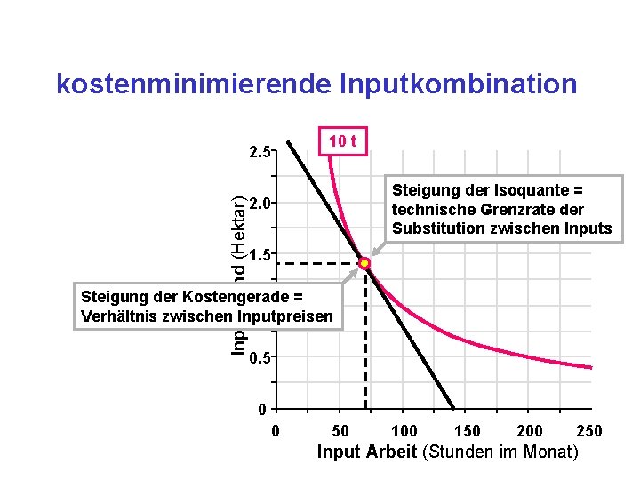 kostenminimierende Inputkombination 10 t Input Land (Hektar) 2. 5 Steigung der Isoquante = technische
