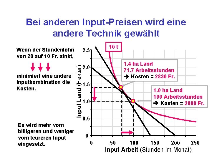 Bei anderen Input-Preisen wird eine andere Technik gewählt Wenn der Stundenlohn von 20 auf