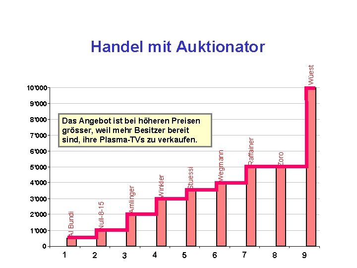 Wüest Handel mit Auktionator 10'000 Al Bundi 2'000 Null-8 -15 3'000 1'000 Amlinger 4'000