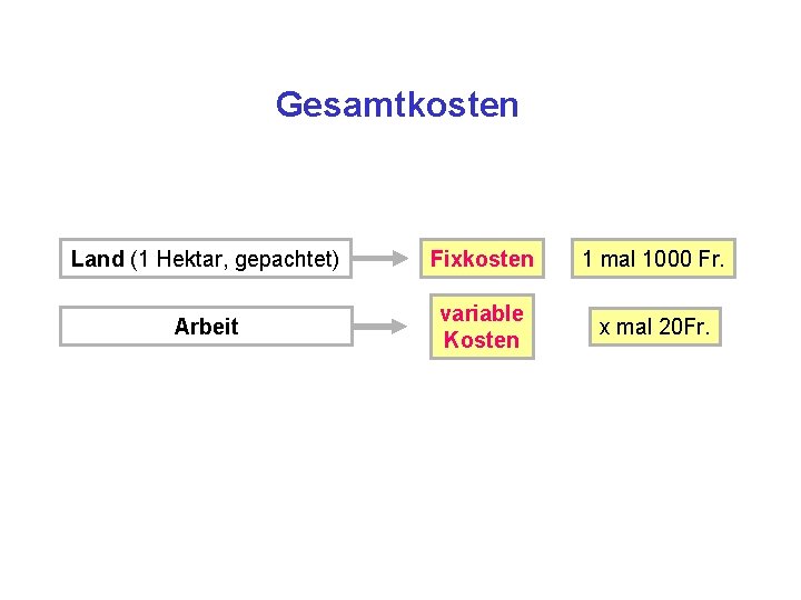 Gesamtkosten Land (1 Hektar, gepachtet) Fixkosten 1 mal 1000 Fr. Arbeit variable Kosten x