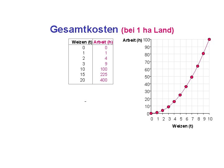 Gesamtkosten (bei 1 ha Land) Weizen (t) Arbeit (h) 0 0 1 1 2