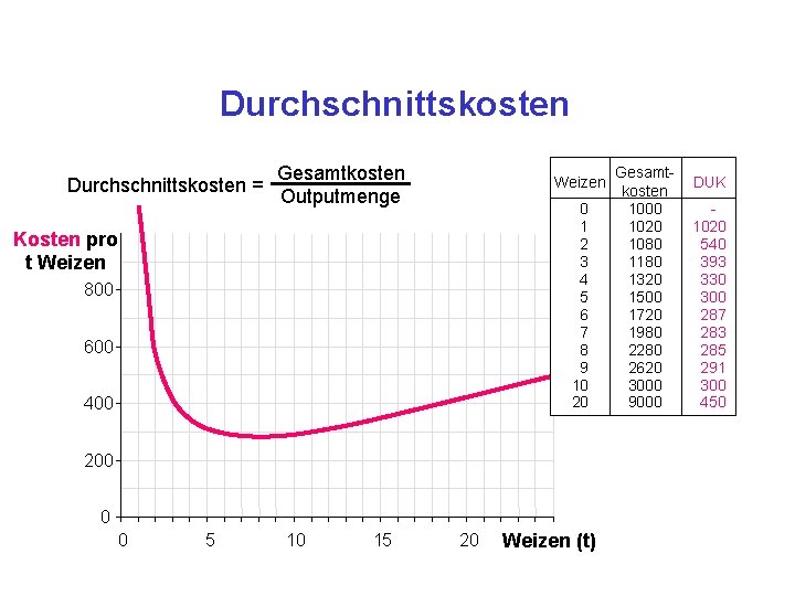 Durchschnittskosten = Gesamtkosten Outputmenge Weizen 0 1 2 3 4 5 6 7 8