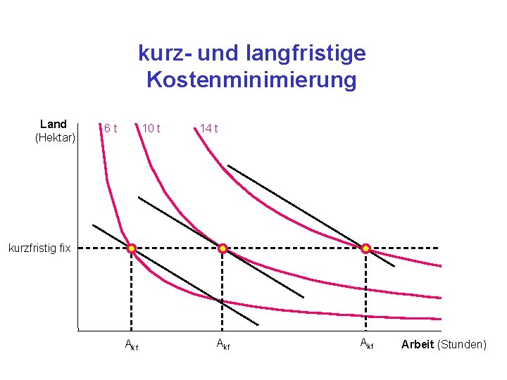 kurz- und langfristige Kostenminimierung Land (Hektar) 6 t 10 t 14 t kurzfristig fix