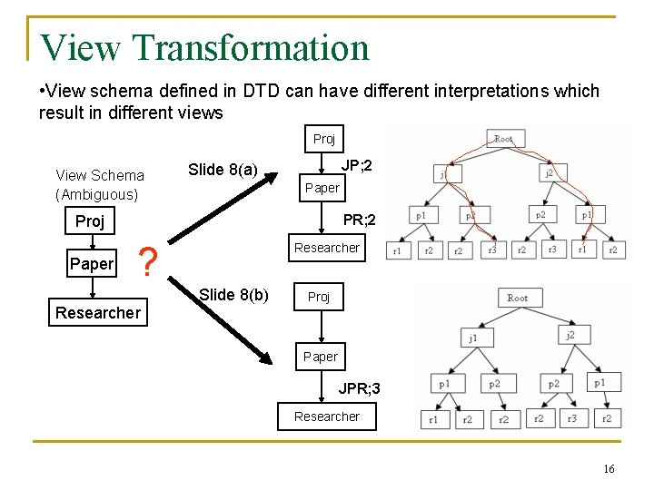 View Transformation • View schema defined in DTD can have different interpretations which result