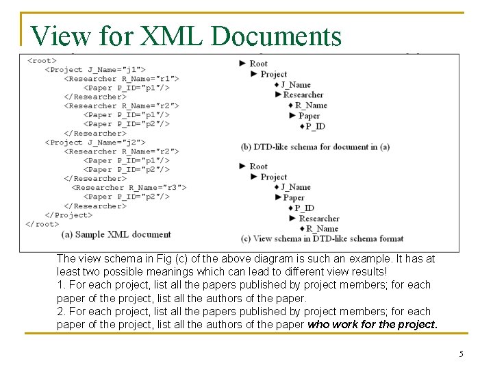 View for XML Documents The view schema in Fig (c) of the above diagram