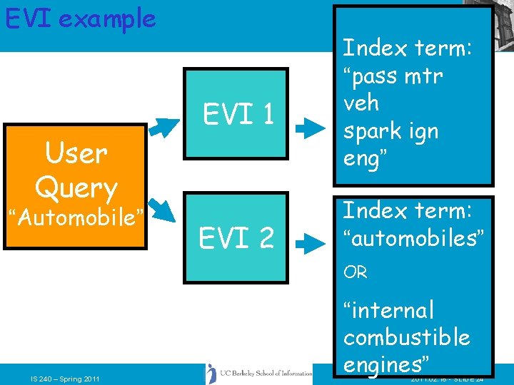 EVI example User Query “Automobile” EVI 1 EVI 2 Index term: “pass mtr veh