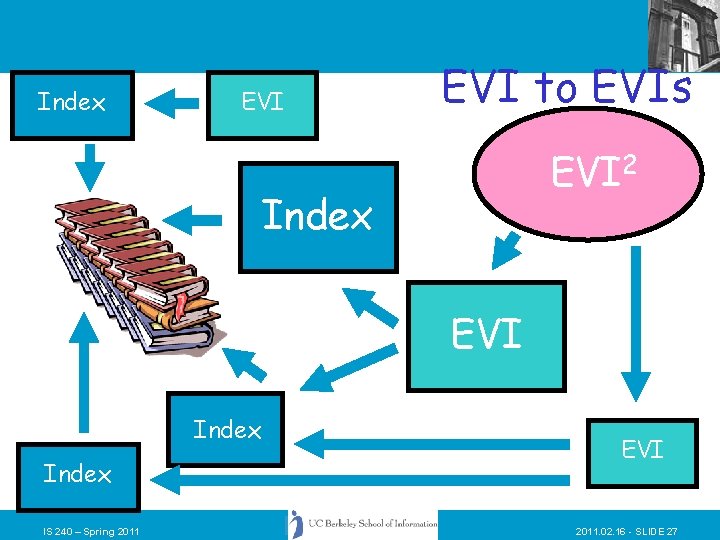 Index EVI to EVIs EVI 2 Index EVI Index IS 240 – Spring 2011