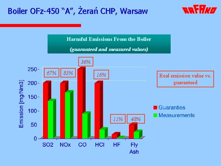 Boiler OFz-450 “A”, Żerań CHP, Warsaw Harmful Emissions From the Boiler (guaranteed and measured