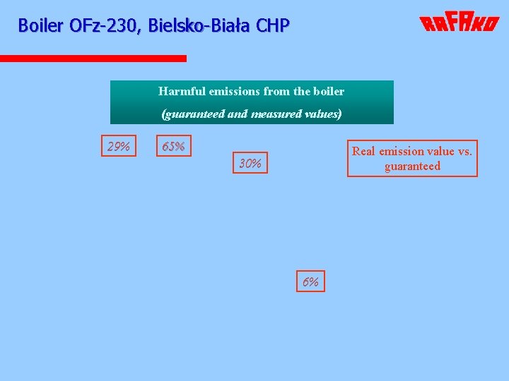 Boiler OFz-230, Bielsko-Biała CHP Harmful emissions from the boiler (guaranteed and measured values) 29%