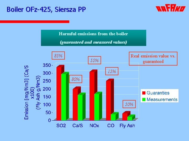 Boiler OFz-425, Siersza PP Harmful emissions from the boiler (guaranteed and measured values) 85%