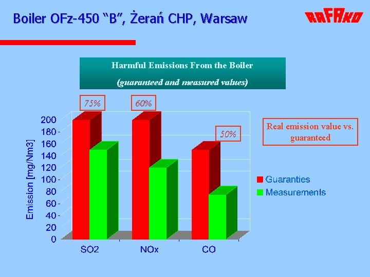 Boiler OFz-450 “B”, Żerań CHP, Warsaw Harmful Emissions From the Boiler (guaranteed and measured