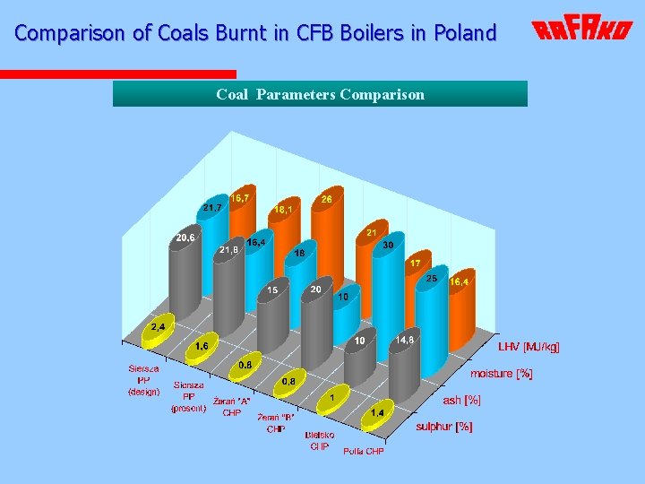 Comparison of Coals Burnt in CFB Boilers in Poland Coal Parameters Comparison 