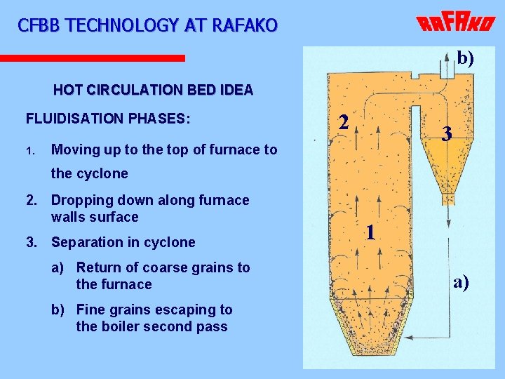 CFBB TECHNOLOGY AT RAFAKO b) HOT CIRCULATION BED IDEA FLUIDISATION PHASES: 1. 2 3