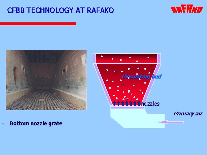 CFBB TECHNOLOGY AT RAFAKO Circulating bed nozzles Primary air * Bottom nozzle grate 