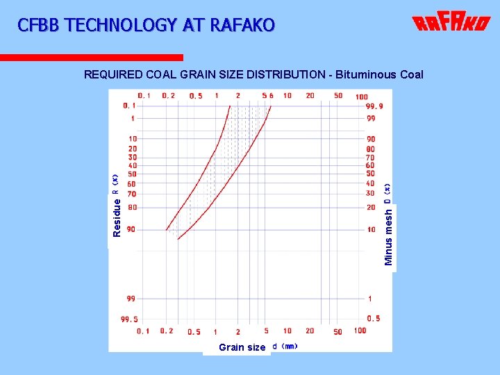 CFBB TECHNOLOGY AT RAFAKO Minus mesh Residue REQUIRED COAL GRAIN SIZE DISTRIBUTION - Bituminous