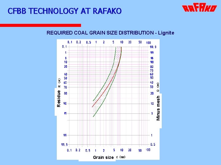 CFBB TECHNOLOGY AT RAFAKO Minus mesh Residue REQUIRED COAL GRAIN SIZE DISTRIBUTION - Lignite