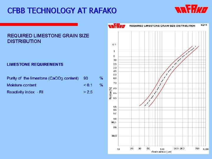 CFBB TECHNOLOGY AT RAFAKO REQUIRED LIMESTONE GRAIN SIZE DISTRIBUTION 