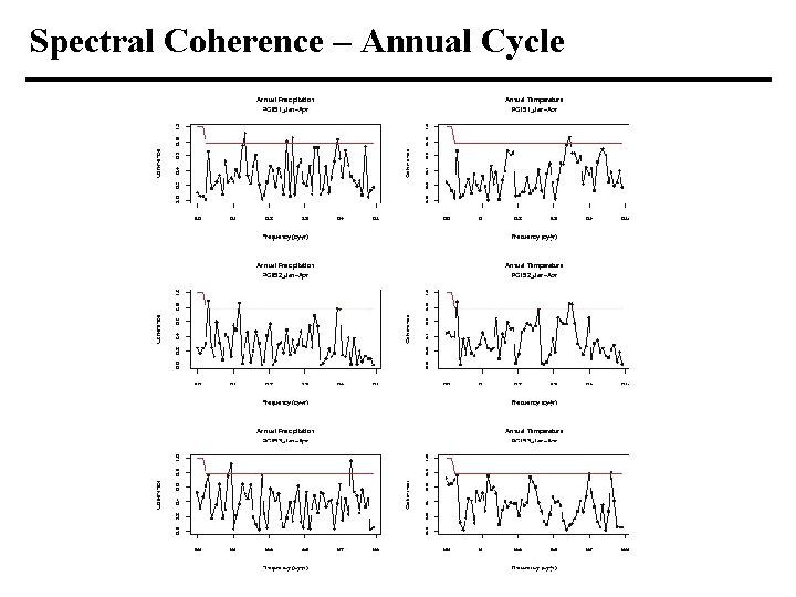 Spectral Coherence – Annual Cycle 