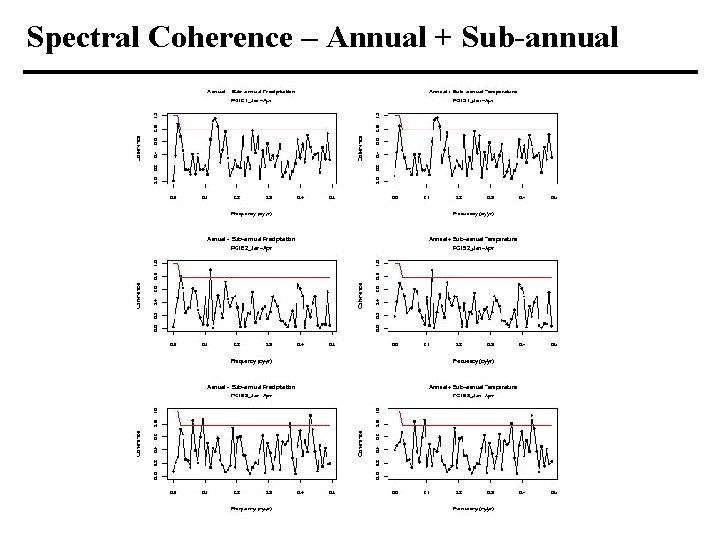 Spectral Coherence – Annual + Sub-annual 