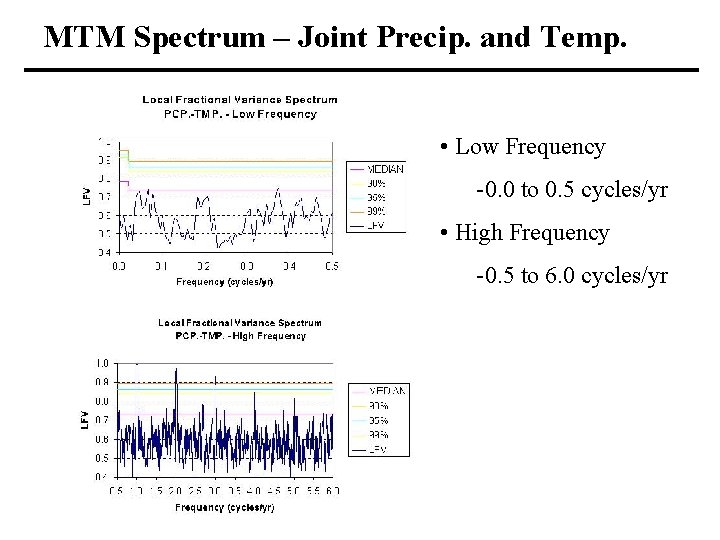 MTM Spectrum – Joint Precip. and Temp. • Low Frequency -0. 0 to 0.