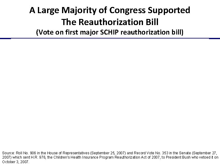 A Large Majority of Congress Supported The Reauthorization Bill (Vote on first major SCHIP