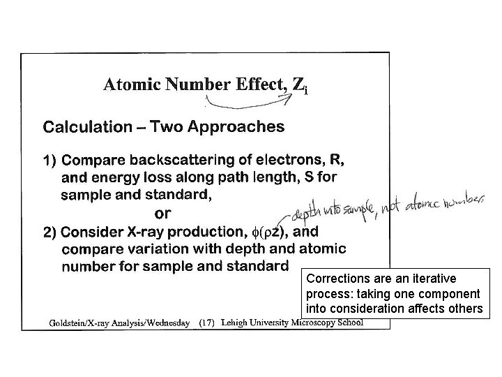 Corrections are an iterative process: taking one component into consideration affects others 