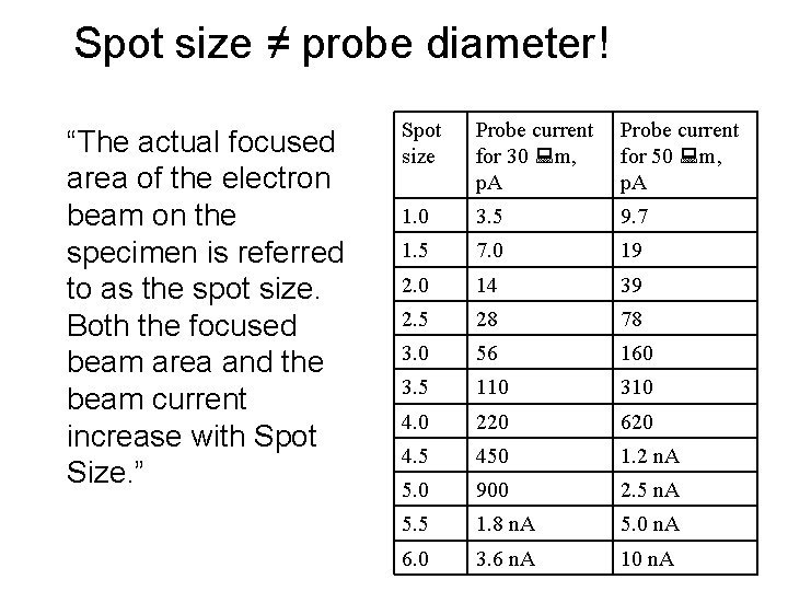 Spot size ≠ probe diameter! “The actual focused area of the electron beam on