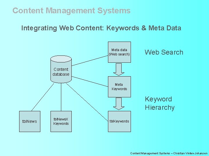 Content Management Systems Integrating Web Content: Keywords & Meta Data Meta data (Web search)