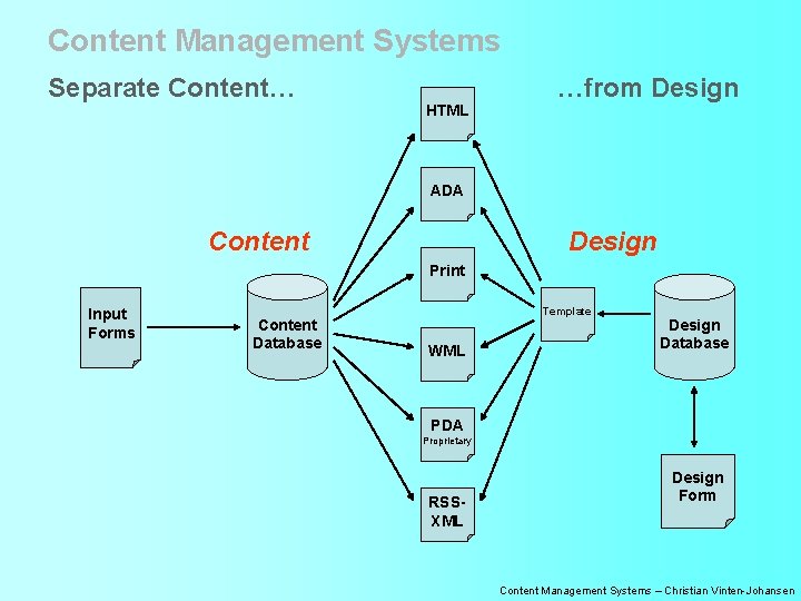 Content Management Systems Separate Content… HTML …from Design ADA Content Design Print Input Forms