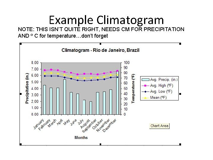 Example Climatogram NOTE: THIS ISN’T QUITE RIGHT, NEEDS CM FOR PRECIPITATION AND º C