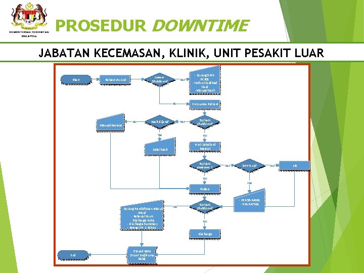 PROSEDUR DOWNTIME JABATAN KECEMASAN, KLINIK, UNIT PESAKIT LUAR Start System Patient Arrival Yes Shutdown?