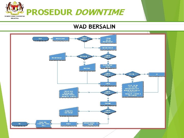 PROSEDUR DOWNTIME WAD BERSALIN Start System Shutdown ? Patient Arrival Yes No Manual Receipt
