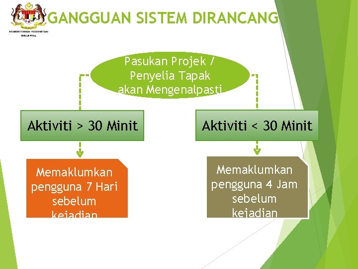 GANGGUAN SISTEM DIRANCANG Pasukan Projek / Penyelia Tapak akan Mengenalpasti Aktiviti > 30 Minit