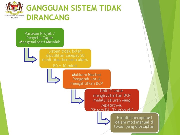 GANGGUAN SISTEM TIDAK DIRANCANG Pasukan Projek / Penyelia Tapak Mengenalpasti Masalah Sistem tidak boleh