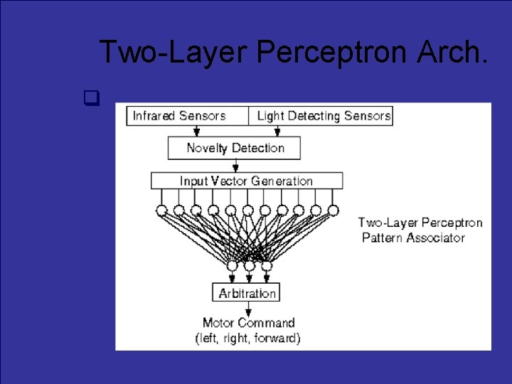 Two-Layer Perceptron Arch. 