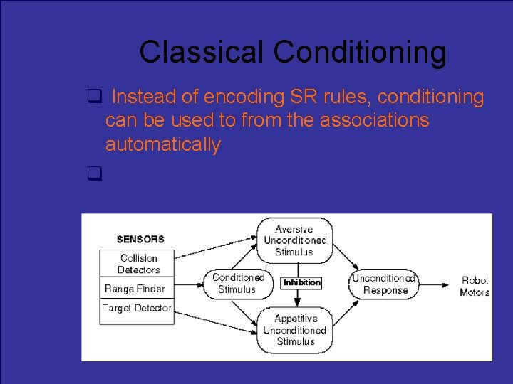 Classical Conditioning Instead of encoding SR rules, conditioning can be used to from the