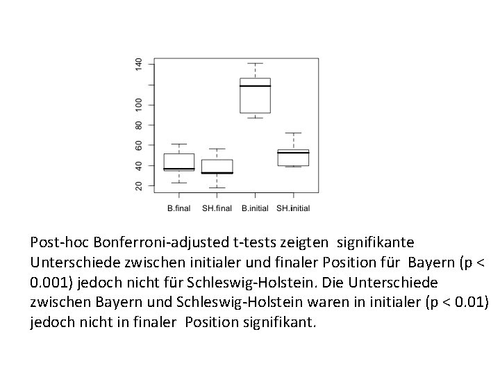 Post-hoc Bonferroni-adjusted t-tests zeigten signifikante Unterschiede zwischen initialer und finaler Position für Bayern (p
