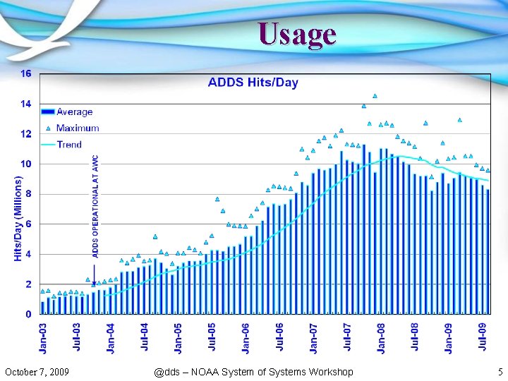 Usage October 7, 2009 @dds – NOAA System of Systems Workshop 5 