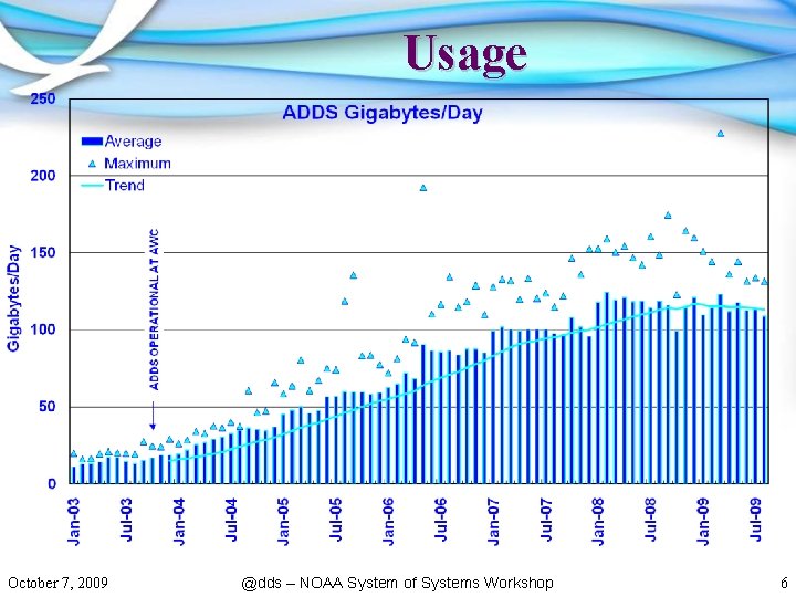 Usage October 7, 2009 @dds – NOAA System of Systems Workshop 6 