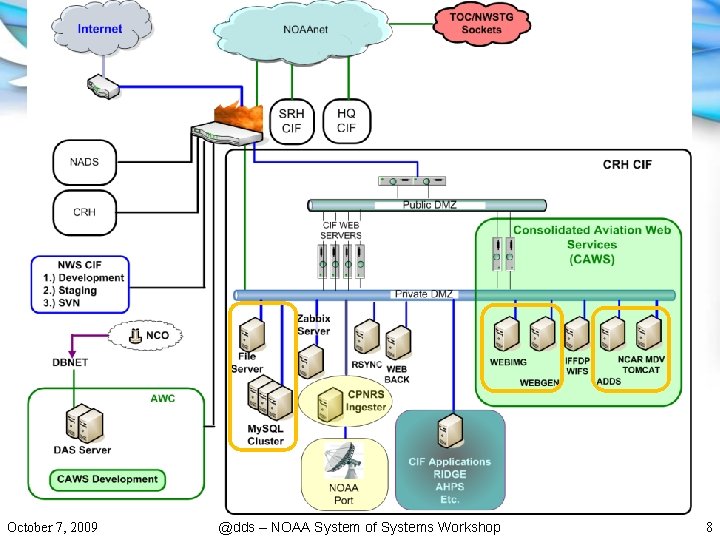 October 7, 2009 @dds – NOAA System of Systems Workshop 8 