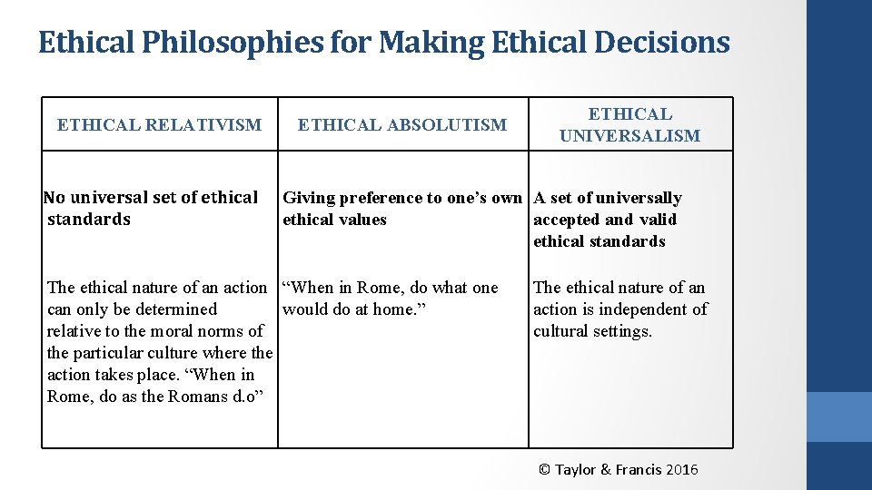 Ethical Philosophies for Making Ethical Decisions ETHICAL RELATIVISM No universal set of ethical standards