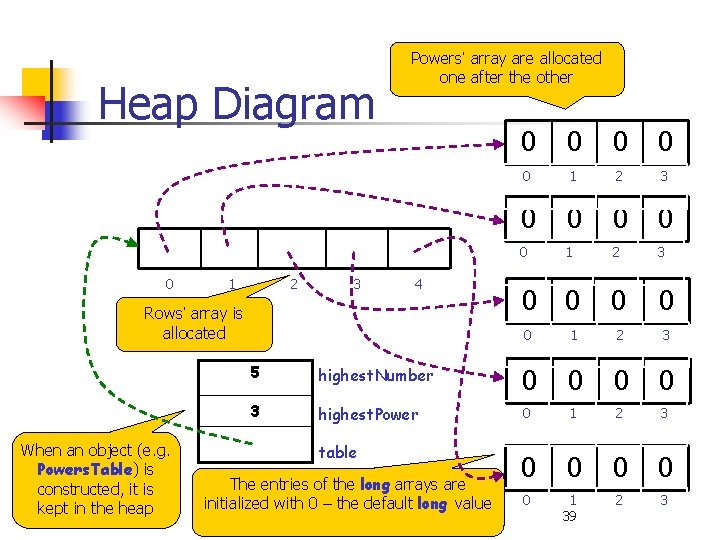 Heap Diagram 0 1 2 3 Powers’ array are allocated one after the other
