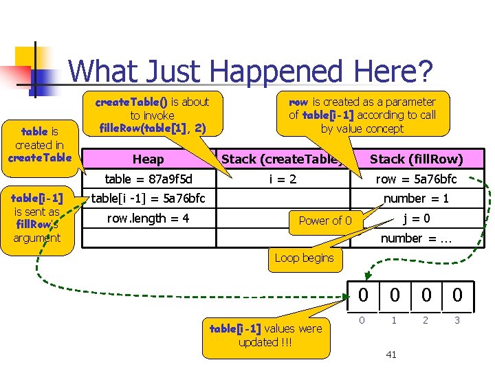 What Just Happened Here? table is created in create. Table table[i-1] is sent as