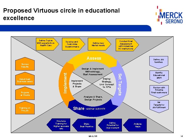 Proposed Virtuous circle in educational excellence Define Topics With experts from Health Care Develop