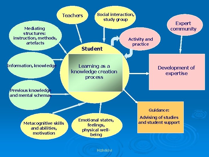 Teachers Social interaction, study group Mediating structures: instruction, methods, artefacts Student Information, knowledge Learning