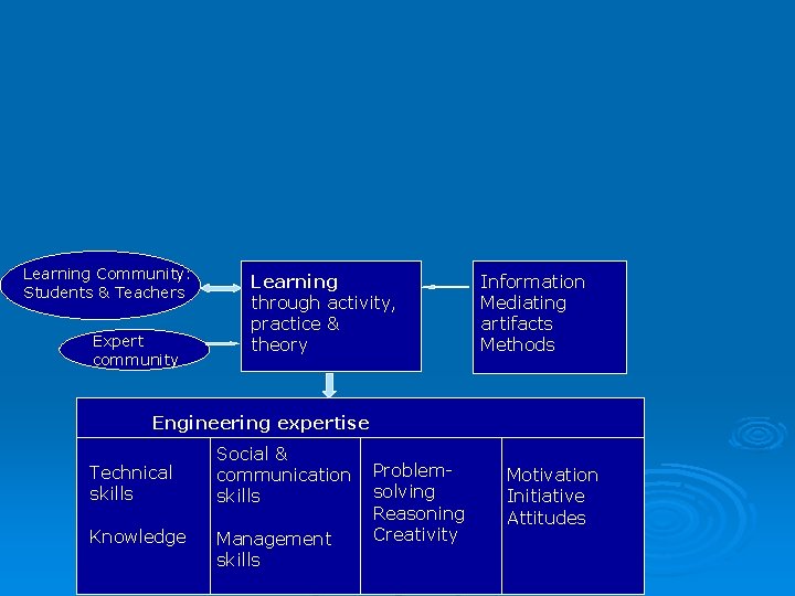 Learning Community: Students & Teachers Expert community Learning through activity, practice & theory Information