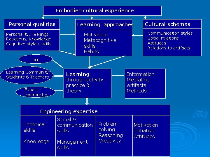 Embodied cultural experience Personal qualities Personality, Feelings, Reactions, Knowledge Cognitive styles, skills Learning approaches