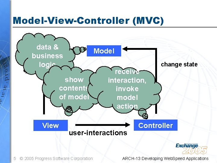 Model-View-Controller (MVC) data & business logic Model query show contents of model View receive